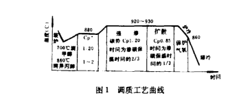 齒輪調(diào)質(zhì)加工工藝說明（水泥磨大齒圈為例）