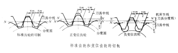 對標準齒輪進行變位加工原因有3個，你都清楚嗎？